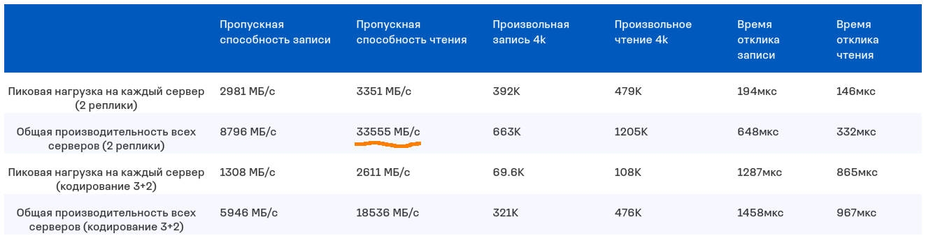 Пик скорости чтения после одновременной записи на все узлы кластера